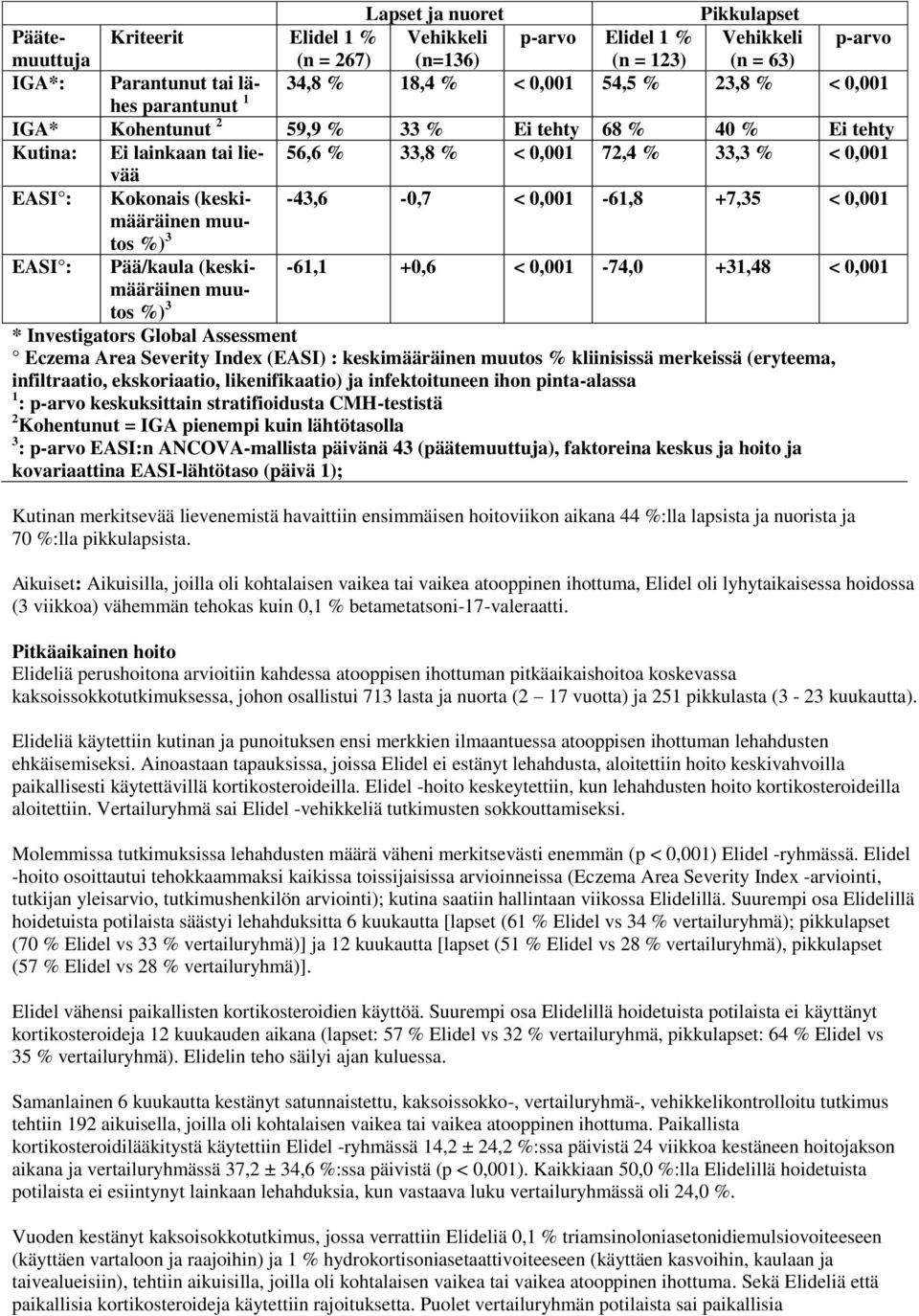 -43,6-0,7 < 0,001-61,8 +7,35 < 0,001 muu- tos %) 3 EASI : Pää/kaula (keskimääräinen -61,1 +0,6 < 0,001-74,0 +31,48 < 0,001 muu- tos %) 3 * Investigators Global Assessment Eczema Area Severity Index