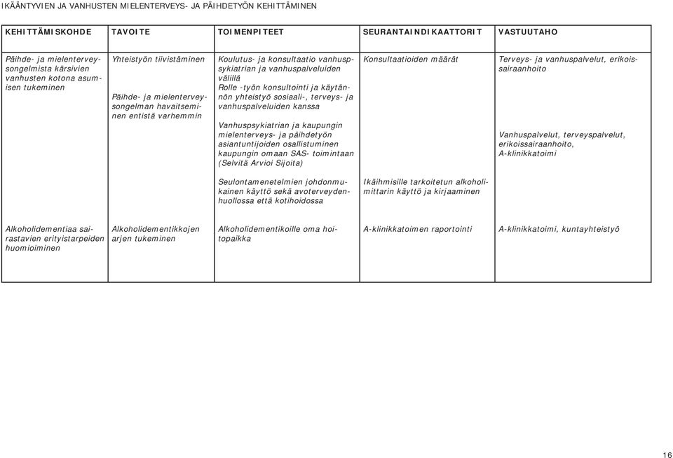 konsultointi ja käytännön yhteistyö sosiaali-, terveys- ja vanhuspalveluiden kanssa Vanhuspsykiatrian ja kaupungin mielenterveys- ja päihdetyön asiantuntijoiden osallistuminen kaupungin omaan SAS-