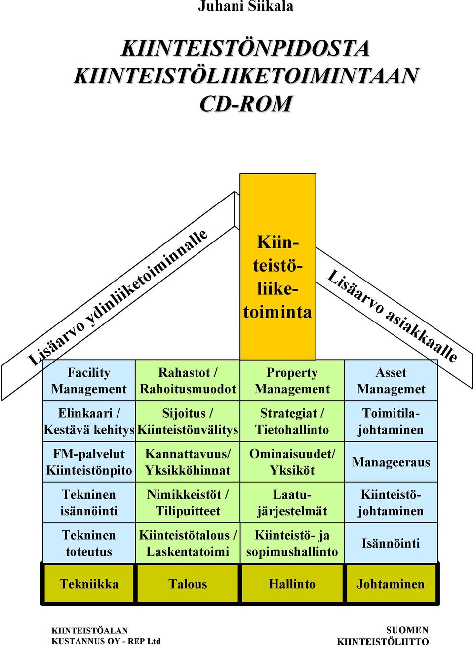 Laskentatoimi Toimitilajohtaminen Kiinteistöliiketoiminta Property Management Strategiat / Tietohallinto Ominaisuudet/ Yksiköt Kiinteistö- ja sopimushallinto Lisäarvo