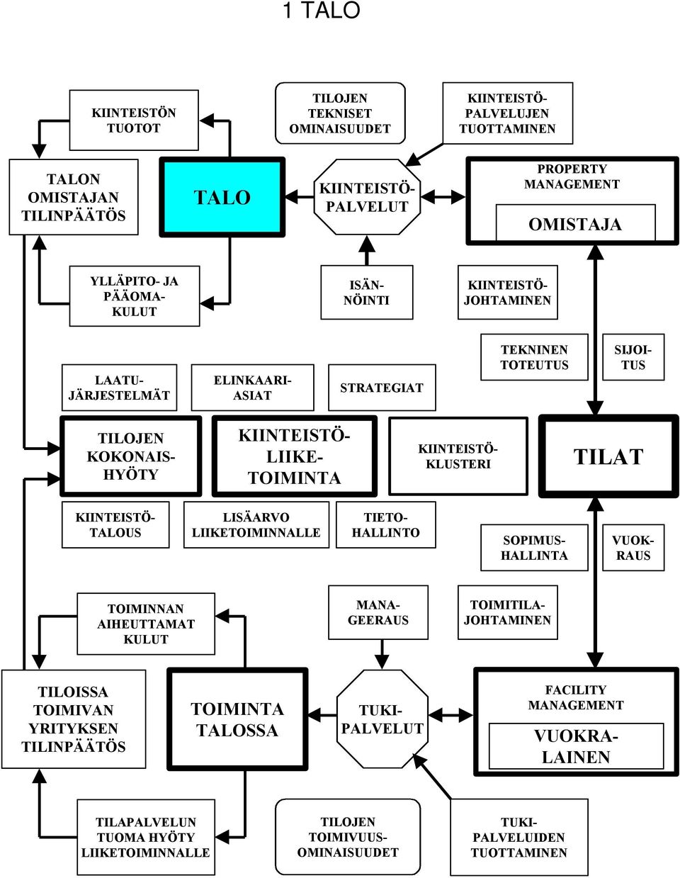 HYÖTY LIIKETOIMINNALLE TILOJEN TOIMIVUUS- OMINAISUUDET MANA- GEERAUS ISÄN- NÖINTI PALVELUJEN TUOTTAMINEN TUKI- PALVELUIDEN TUOTTAMINEN VUOK- RAUS SIJOI- TUS LIIKE-