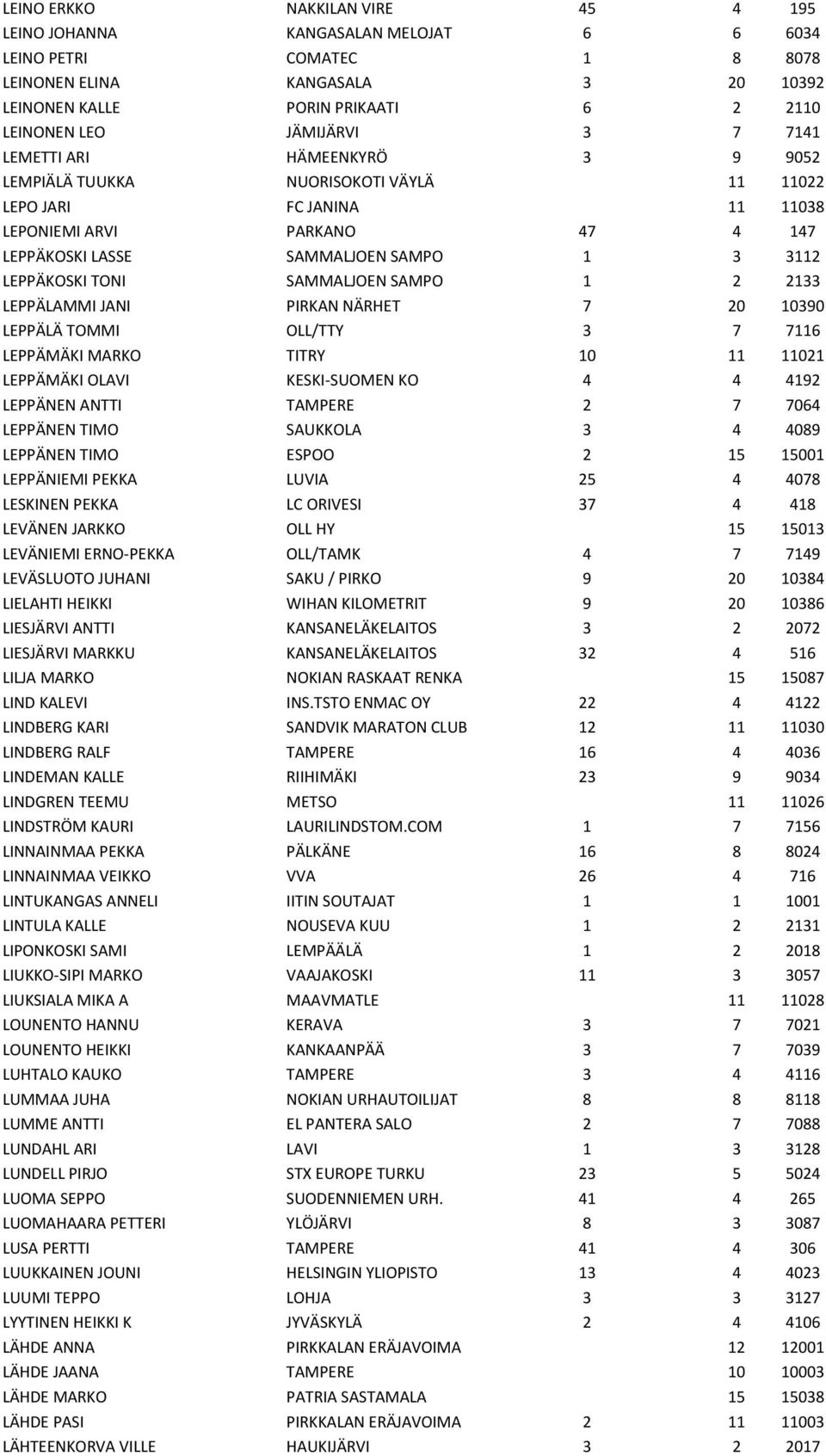 LEPPÄKOSKI TONI SAMMALJOEN SAMPO 1 2 2133 LEPPÄLAMMI JANI PIRKAN NÄRHET 7 20 10390 LEPPÄLÄ TOMMI OLL/TTY 3 7 7116 LEPPÄMÄKI MARKO TITRY 10 11 11021 LEPPÄMÄKI OLAVI KESKI-SUOMEN KO 4 4 4192 LEPPÄNEN
