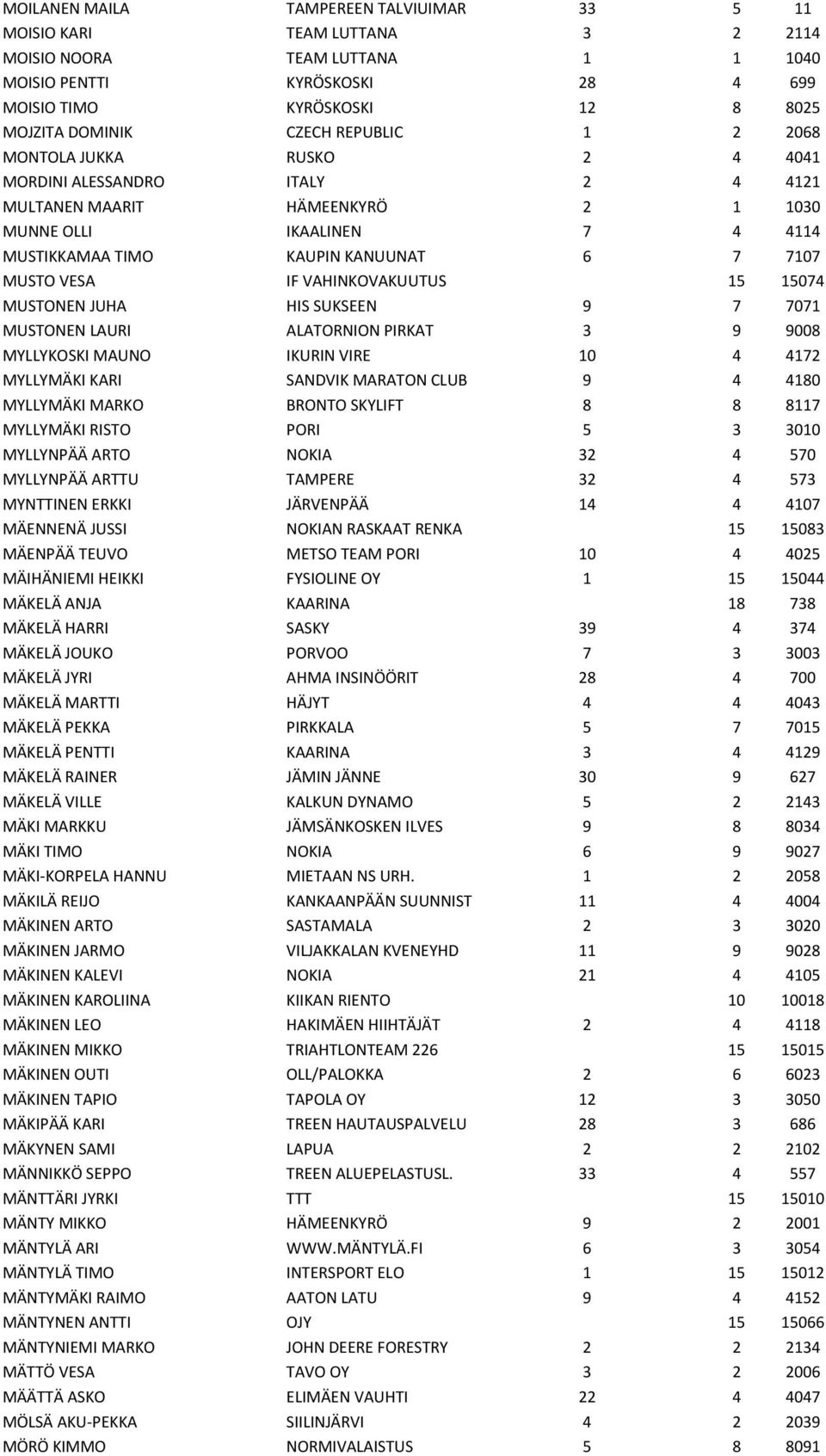 MUSTO VESA IF VAHINKOVAKUUTUS 15 15074 MUSTONEN JUHA HIS SUKSEEN 9 7 7071 MUSTONEN LAURI ALATORNION PIRKAT 3 9 9008 MYLLYKOSKI MAUNO IKURIN VIRE 10 4 4172 MYLLYMÄKI KARI SANDVIK MARATON CLUB 9 4 4180