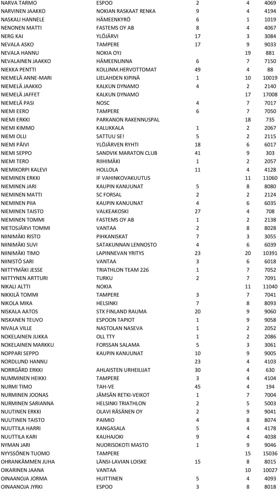 HERVOTTOMAT 49 4 88 NIEMELÄ ANNE-MARI LIELAHDEN KIPINÄ 1 10 10019 NIEMELÄ JAAKKO KALKUN DYNAMO 4 2 2140 NIEMELÄ JAFFET KALKUN DYNAMO 17 17008 NIEMELÄ PASI NOSC 4 7 7017 NIEMI EERO TAMPERE 6 7 7050