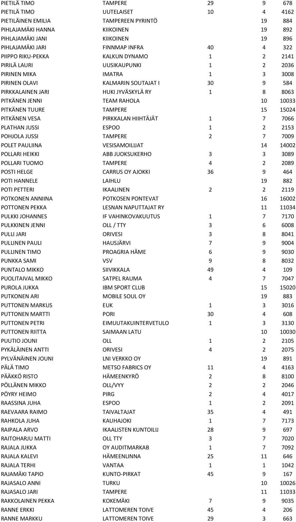 JYVÄSKYLÄ RY 1 8 8063 PITKÄNEN JENNI TEAM RAHOLA 10 10033 PITKÄNEN TUURE TAMPERE 15 15024 PITKÄNEN VESA PIRKKALAN HIIHTÄJÄT 1 7 7066 PLATHAN JUSSI ESPOO 1 2 2153 POHJOLA JUSSI TAMPERE 2 7 7009 POLET