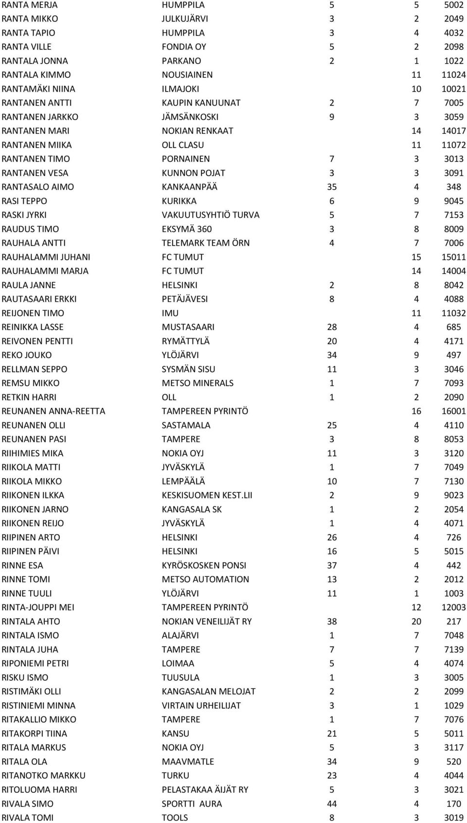 3 3013 RANTANEN VESA KUNNON POJAT 3 3 3091 RANTASALO AIMO KANKAANPÄÄ 35 4 348 RASI TEPPO KURIKKA 6 9 9045 RASKI JYRKI VAKUUTUSYHTIÖ TURVA 5 7 7153 RAUDUS TIMO EKSYMÄ 360 3 8 8009 RAUHALA ANTTI