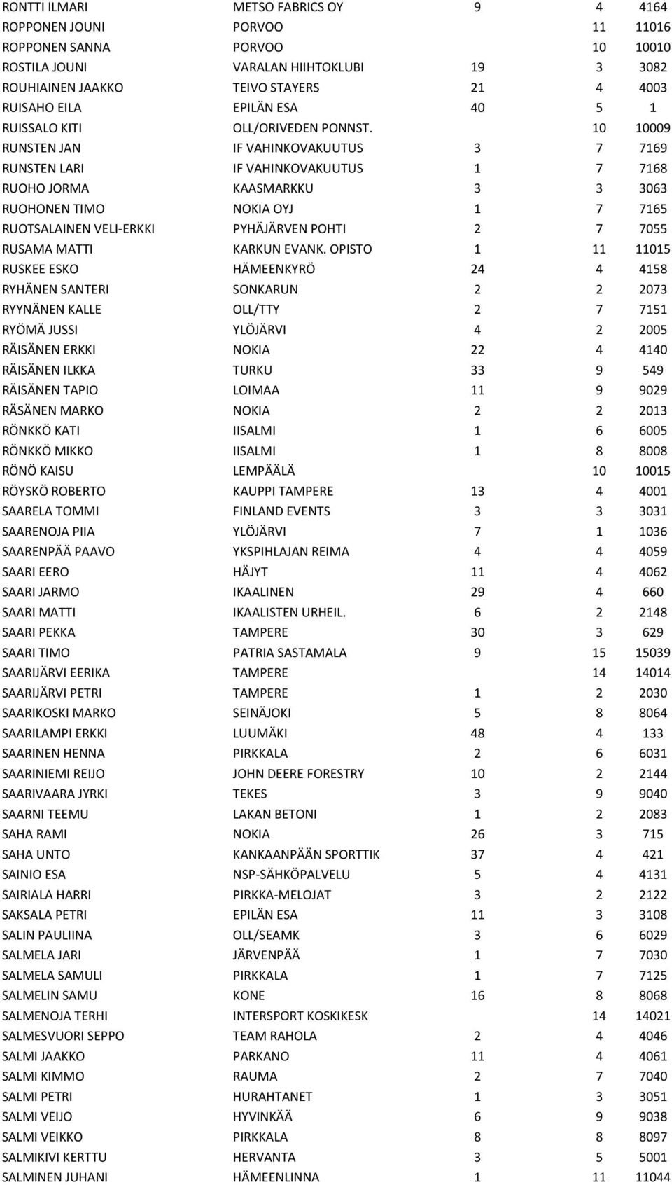 10 10009 RUNSTEN JAN IF VAHINKOVAKUUTUS 3 7 7169 RUNSTEN LARI IF VAHINKOVAKUUTUS 1 7 7168 RUOHO JORMA KAASMARKKU 3 3 3063 RUOHONEN TIMO NOKIA OYJ 1 7 7165 RUOTSALAINEN VELI-ERKKI PYHÄJÄRVEN POHTI 2 7