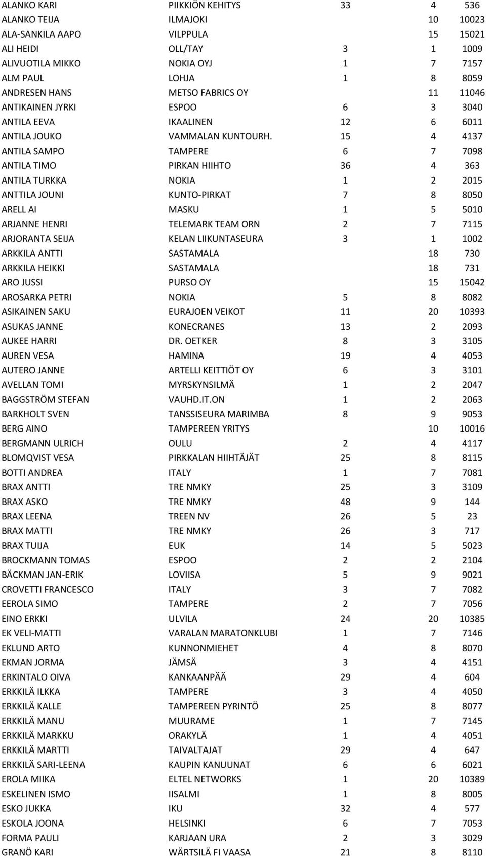 15 4 4137 ANTILA SAMPO TAMPERE 6 7 7098 ANTILA TIMO PIRKAN HIIHTO 36 4 363 ANTILA TURKKA NOKIA 1 2 2015 ANTTILA JOUNI KUNTO-PIRKAT 7 8 8050 ARELL AI MASKU 1 5 5010 ARJANNE HENRI TELEMARK TEAM ORN 2 7