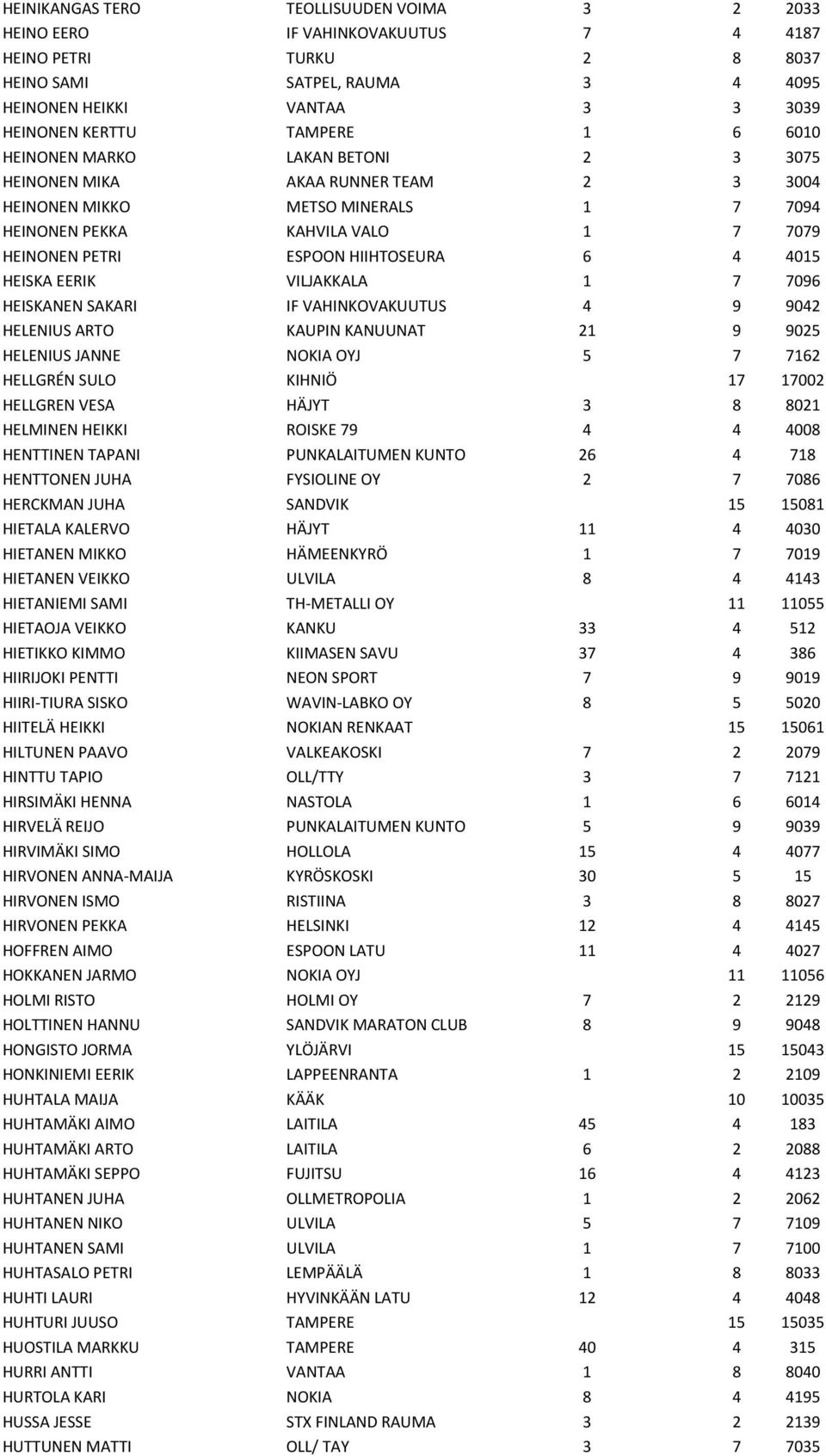 HIIHTOSEURA 6 4 4015 HEISKA EERIK VILJAKKALA 1 7 7096 HEISKANEN SAKARI IF VAHINKOVAKUUTUS 4 9 9042 HELENIUS ARTO KAUPIN KANUUNAT 21 9 9025 HELENIUS JANNE NOKIA OYJ 5 7 7162 HELLGRÉN SULO KIHNIÖ 17