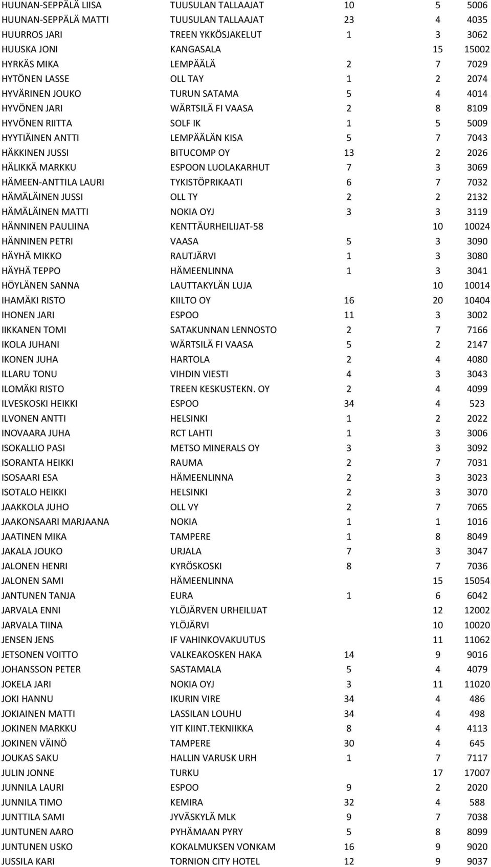 JUSSI BITUCOMP OY 13 2 2026 HÄLIKKÄ MARKKU ESPOON LUOLAKARHUT 7 3 3069 HÄMEEN-ANTTILA LAURI TYKISTÖPRIKAATI 6 7 7032 HÄMÄLÄINEN JUSSI OLL TY 2 2 2132 HÄMÄLÄINEN MATTI NOKIA OYJ 3 3 3119 HÄNNINEN