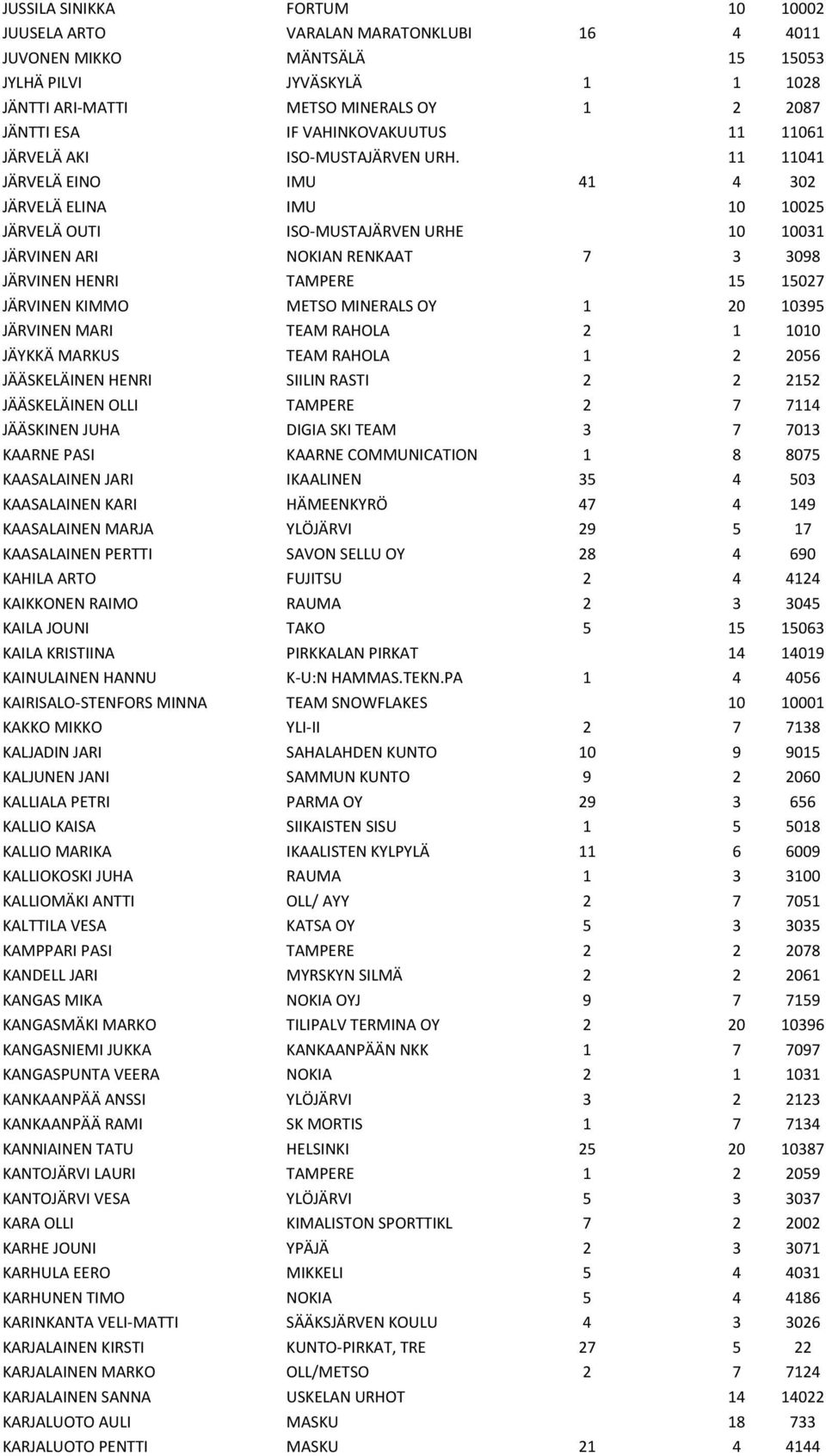 11 11041 JÄRVELÄ EINO IMU 41 4 302 JÄRVELÄ ELINA IMU 10 10025 JÄRVELÄ OUTI ISO-MUSTAJÄRVEN URHE 10 10031 JÄRVINEN ARI NOKIAN RENKAAT 7 3 3098 JÄRVINEN HENRI TAMPERE 15 15027 JÄRVINEN KIMMO METSO