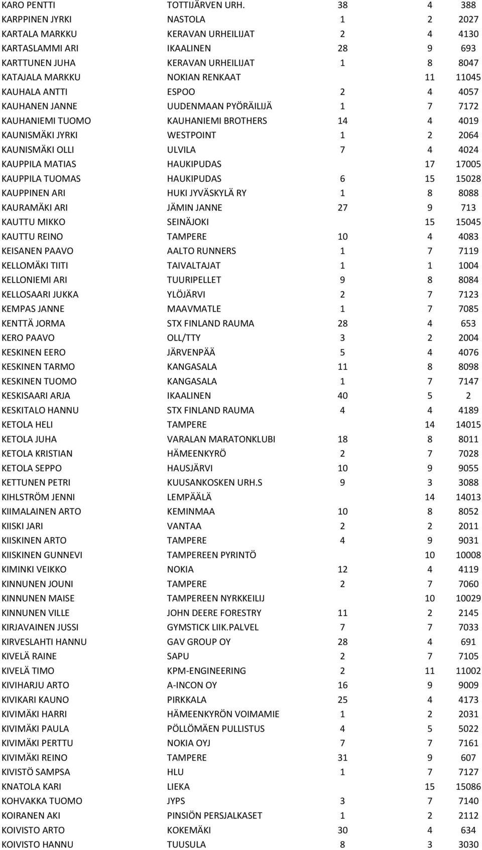 11045 KAUHALA ANTTI ESPOO 2 4 4057 KAUHANEN JANNE UUDENMAAN PYÖRÄILIJÄ 1 7 7172 KAUHANIEMI TUOMO KAUHANIEMI BROTHERS 14 4 4019 KAUNISMÄKI JYRKI WESTPOINT 1 2 2064 KAUNISMÄKI OLLI ULVILA 7 4 4024