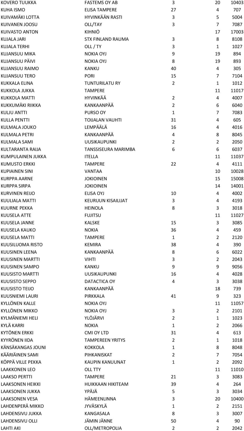 RY 2 1 1012 KUKKOLA JUKKA TAMPERE 11 11017 KUKKOLA MATTI HYVINKÄÄ 2 4 4007 KUKKUMÄKI RIIKKA KANKAANPÄÄ 2 6 6040 KULJU ANTTI PURSO OY 1 7 7083 KULLA PENTTI TOIJALAN VAUHTI 31 4 605 KULMALA JOUKO