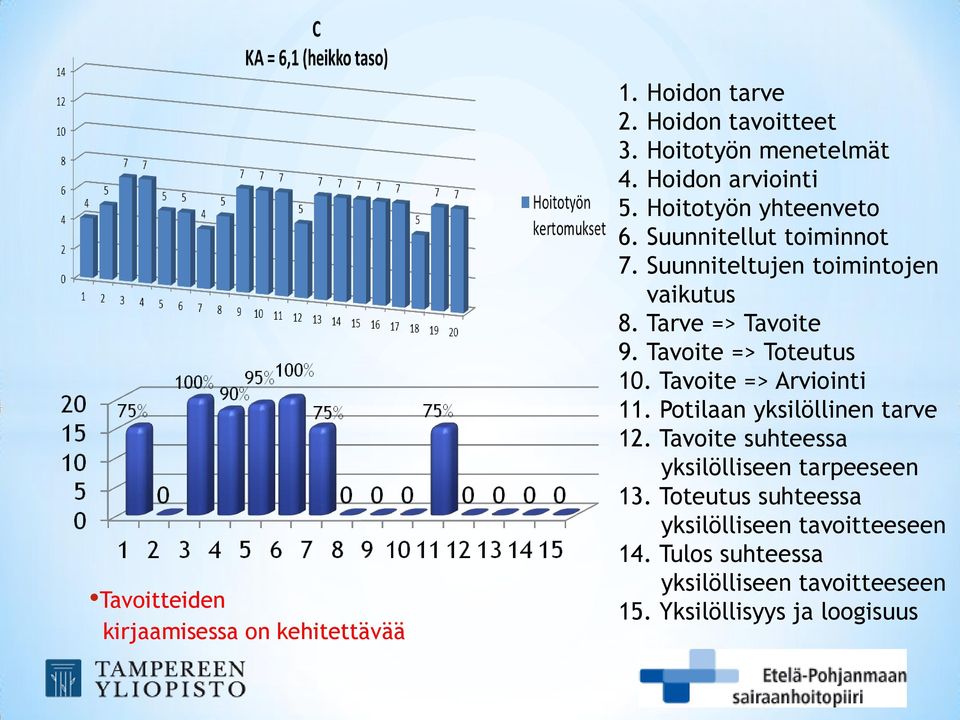 Tarve => Tavoite 9. Tavoite => Toteutus 10. Tavoite => Arviointi 11. Potilaan yksilöllinen tarve 12.