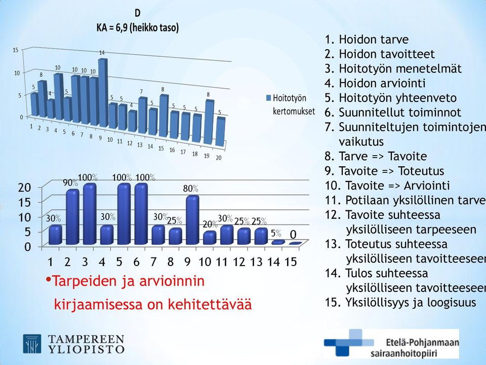 Tarve => Tavoite 9. Tavoite => Toteutus 10. Tavoite => Arviointi 11. Potilaan yksilöllinen tarve 12.