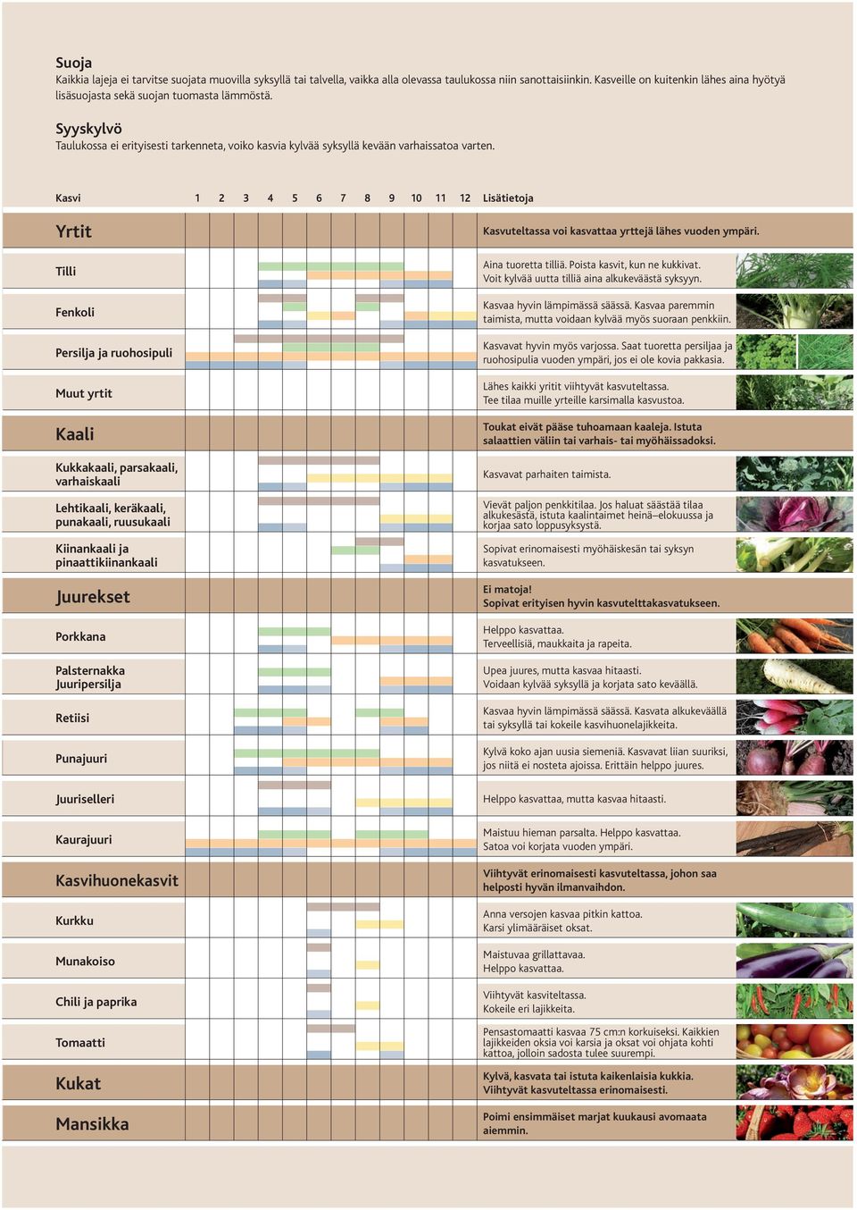 Kasvi 1 2 3 4 5 6 7 8 9 10 11 12 Lisätietoja Yrtit Tilli Fenkoli Persilja ja ruohosipuli Muut yrtit Kaali Kukkakaali, parsakaali, varhaiskaali Lehtikaali, keräkaali, punakaali, ruusukaali Kiinankaali
