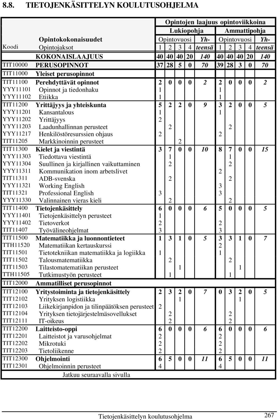 tiedonhaku 1 1 YYY11102 Etiikka 1 1 TIT11200 Yrittäjyys ja yhteiskunta 5 2 2 0 9 3 2 0 0 5 YYY11201 Kansantalous 1 1 YYY11202 Yrittäjyys 2 YYY11203 Laadunhallinnan perusteet 2 2 YYY11217