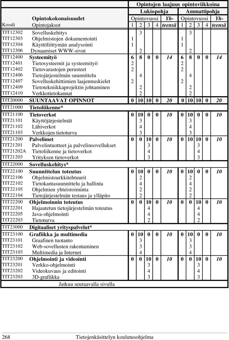 TIT12402 Tietovarastojen perusteet 2 2 TIT12406 Tietojärjestelmän suunnittelu 4 4 TIT12407 Sovelluskehittimien laajennuskielet 2 2 TIT12409 Tietotekniikkaprojektin johtaminen 2 2 TIT12410