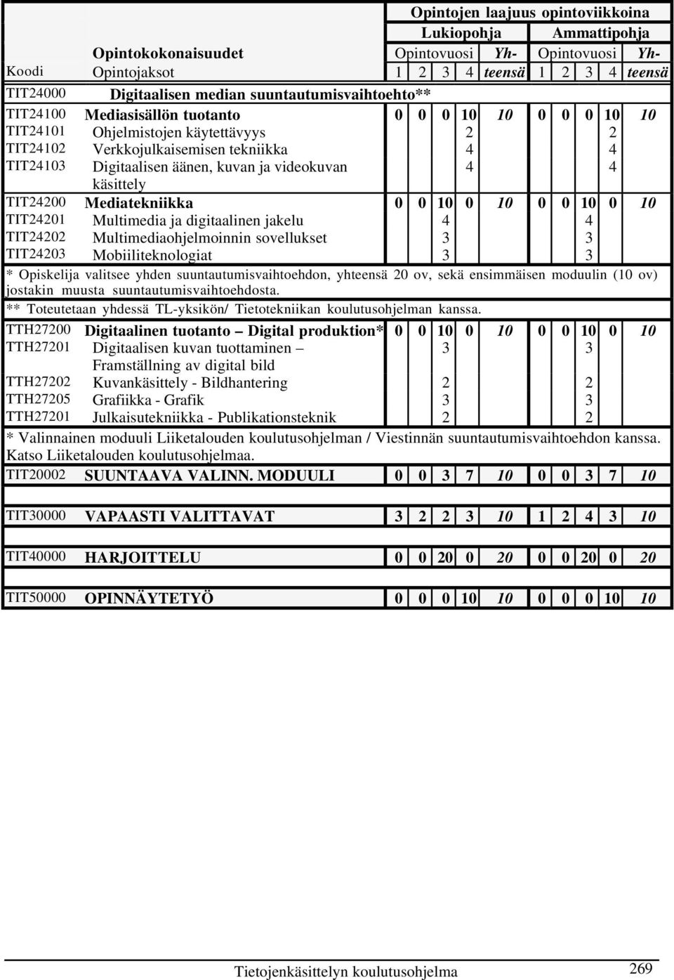 ja videokuvan 4 4 käsittely TIT24200 Mediatekniikka 0 0 10 0 10 0 0 10 0 10 TIT24201 Multimedia ja digitaalinen jakelu 4 4 TIT24202 Multimediaohjelmoinnin sovellukset 3 3 TIT24203 Mobiiliteknologiat