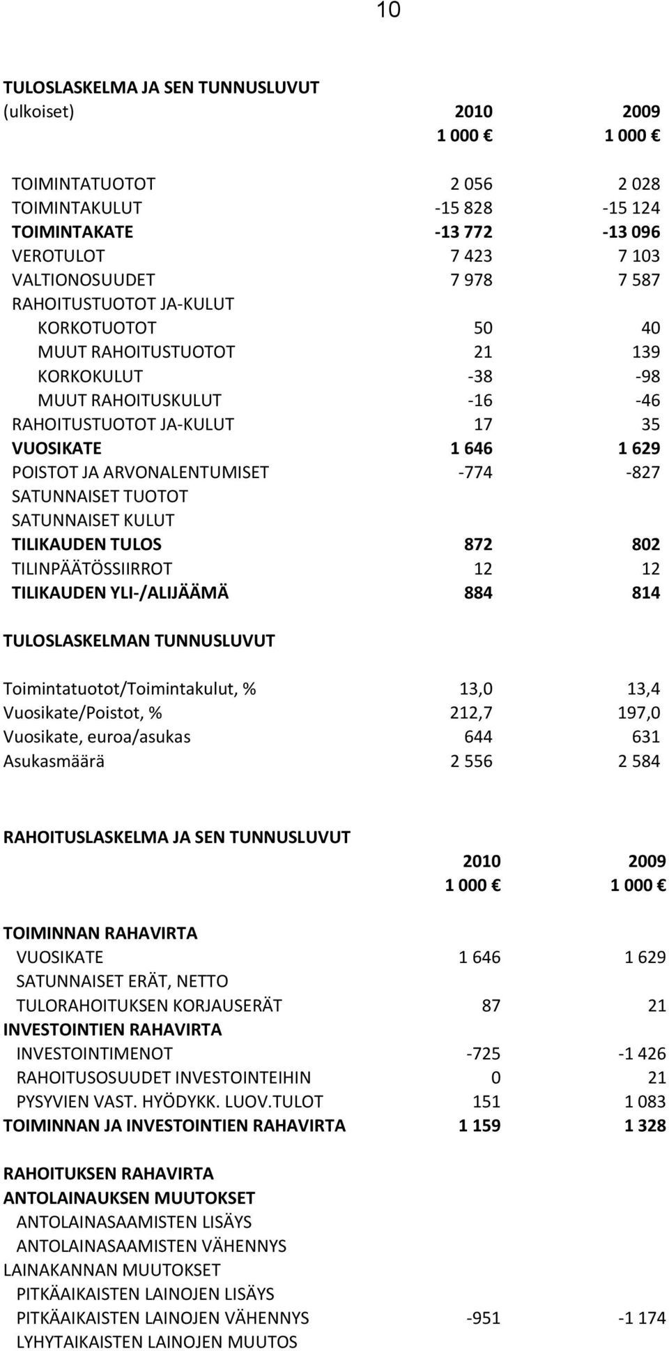 -774-827 SATUNNAISET TUOTOT SATUNNAISET KULUT TILIKAUDEN TULOS 872 802 TILINPÄÄTÖSSIIRROT 12 12 TILIKAUDEN YLI-/ALIJÄÄMÄ 884 814 TULOSLASKELMAN TUNNUSLUVUT Toimintatuotot/Toimintakulut, % 13,0 13,4