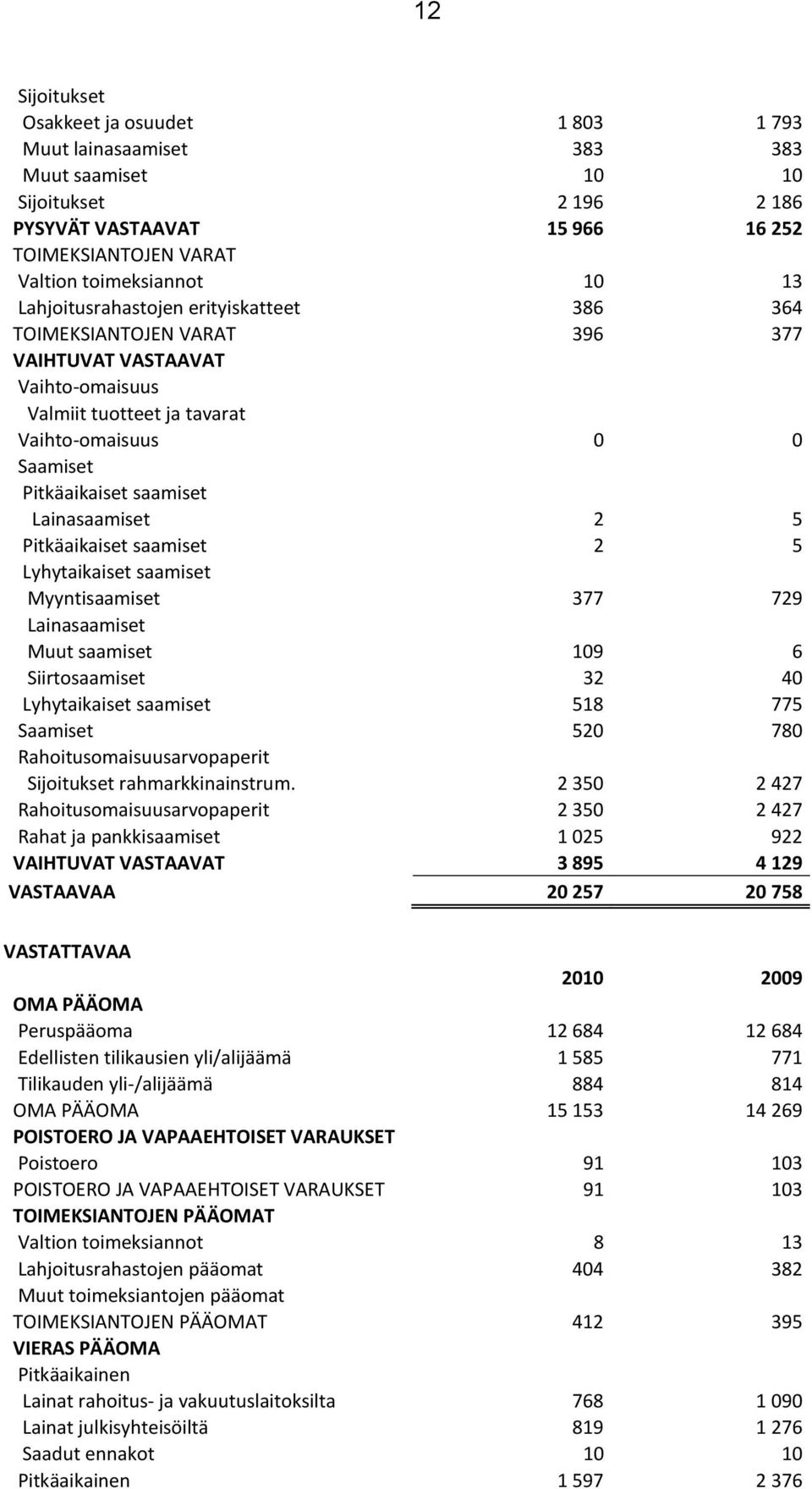 Lainasaamiset 2 5 Pitkäaikaiset saamiset 2 5 Lyhytaikaiset saamiset Myyntisaamiset 377 729 Lainasaamiset Muut saamiset 109 6 Siirtosaamiset 32 40 Lyhytaikaiset saamiset 518 775 Saamiset 520 780