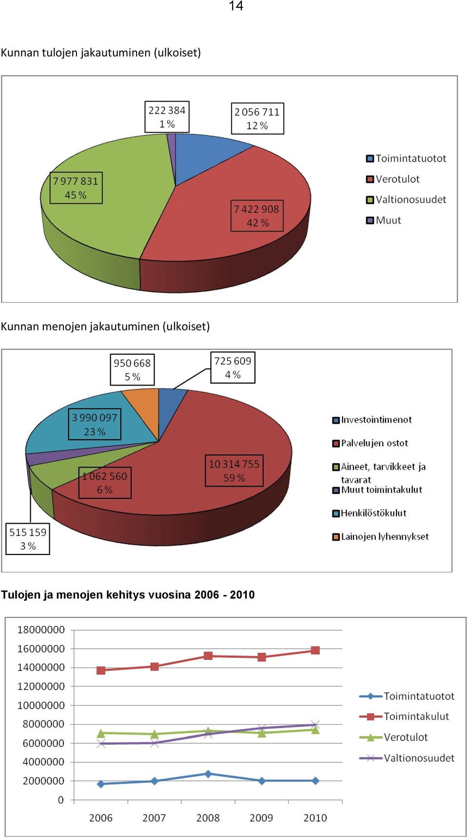 jakautuminen (ulkoiset) Tulojen