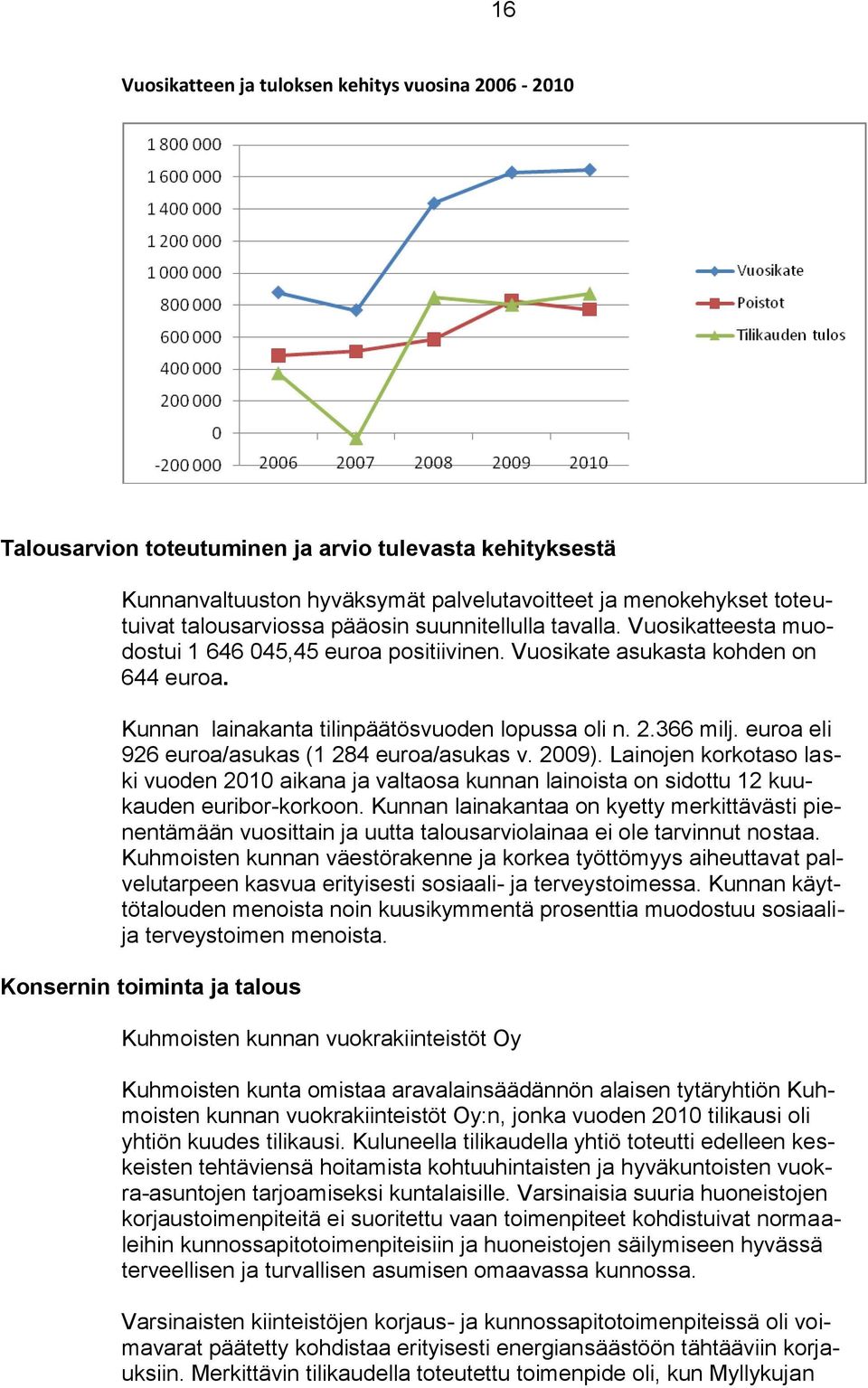 366 milj. euroa eli 926 euroa/asukas (1 284 euroa/asukas v. 2009). Lainojen korkotaso laski vuoden 2010 aikana ja valtaosa kunnan lainoista on sidottu 12 kuukauden euribor-korkoon.