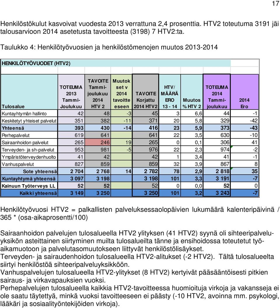 Korjattu 2014 HTV2 HTV/ MÄÄRÄ ERO 13-14 Muutos % HTV 2 TOTEUMA 2014 Tammijoulukuu Tulosalue Kuntayhtymän hallinto 42 48-3 45 3 6,6 44-1 Keskitetyt yhteiset palvelut 351 382-11 371 20 5,8 329-42