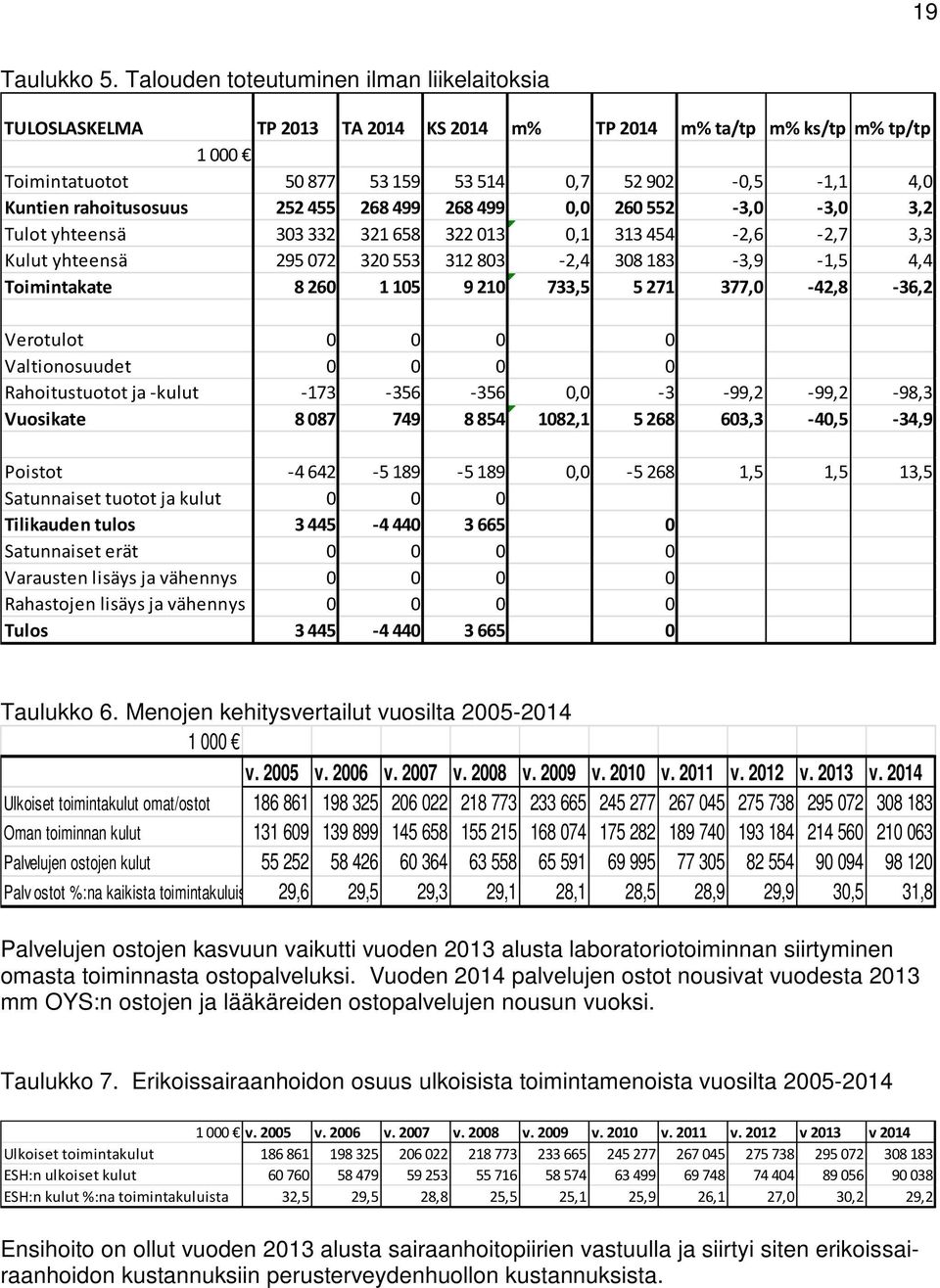 rahoitusosuus 252 455 268 499 268 499 0,0 260 552-3,0-3,0 3,2 Tulot yhteensä 303 332 321 658 322 013 0,1 313 454-2,6-2,7 3,3 Kulut yhteensä 295 072 320 553 312 803-2,4 308 183-3,9-1,5 4,4