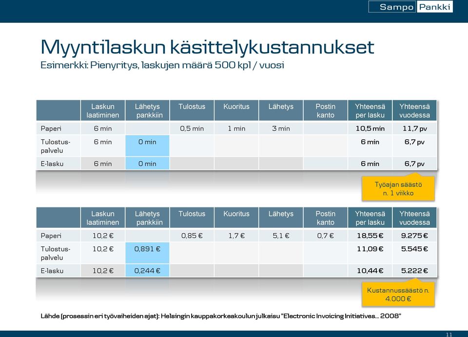 1 viikko Laskun laatiminen Lähetys pankkiin Tulostus Kuoritus Lähetys Postin kanto Yhteensä per lasku Lähde (prosessin eri työvaiheiden ajat): Helsingin kauppakorkeakoulun