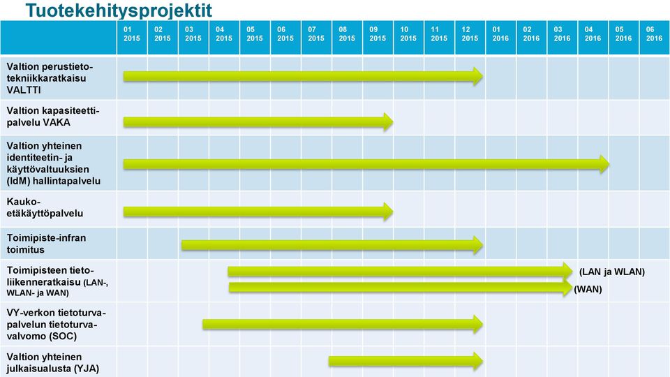 (IdM) hallintapalvelu Kaukoetäkäyttöpalvelu Toimipiste-infran toimitus Toimipisteen tietoliikenneratkaisu (LAN-, WLAN-