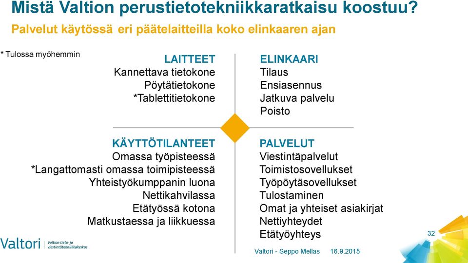 *Tablettitietokone ELINKAARI Tilaus Ensiasennus Jatkuva palvelu Poisto KÄYTTÖTILANTEET Omassa työpisteessä *Langattomasti omassa