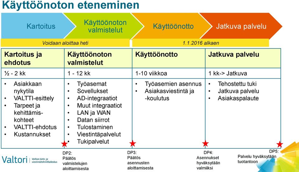 AD-integraatiot Muut integraatiot LAN ja WAN Datan siirrot Tulostaminen Viestintäpalvelut Tukipalvelut 1.