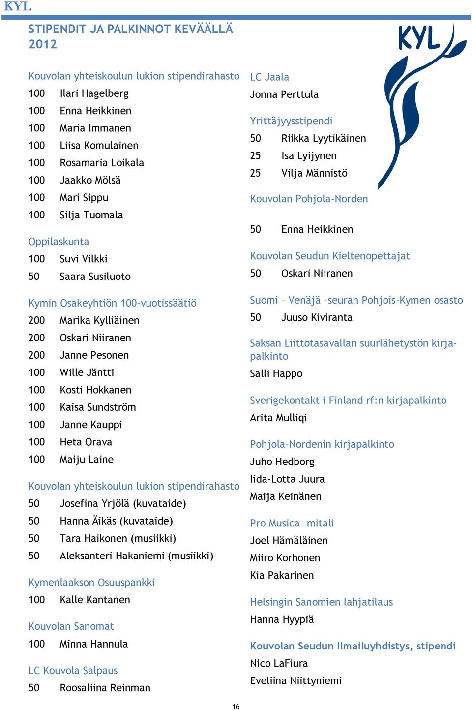 Kosti Hokkanen 100 Kaisa Sundström 100 Janne Kauppi 100 Heta Orava 100 Maiju Laine Kouvolan yhteiskoulun lukion stipendirahasto 50 Josefina Yrjölä (kuvataide) 50 Hanna Äikäs (kuvataide) 50 Tara