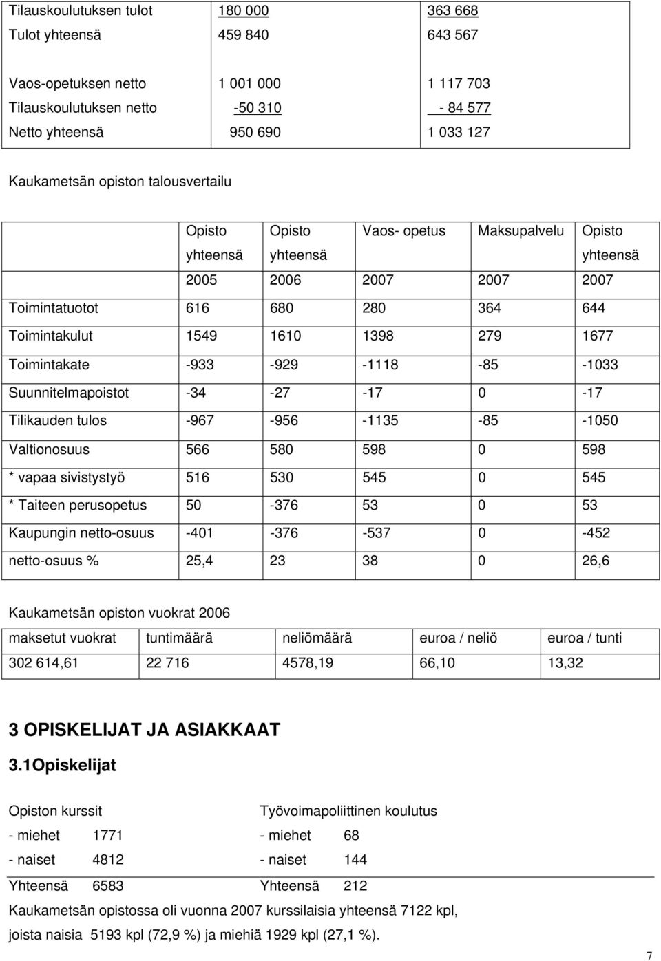 Toimintakate -933-929 -1118-85 -1033 Suunnitelmapoistot -34-27 -17 0-17 Tilikauden tulos -967-956 -1135-85 -1050 Valtionosuus 566 580 598 0 598 * vapaa sivistystyö 516 530 545 0 545 * Taiteen