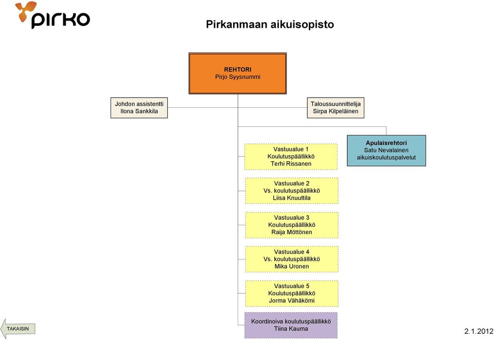 Vastuualue 2 Vs. koulutuspäällikkö Liisa Knuuttila Vastuualue 3 Raija Möttönen Vastuualue 4 Vs.