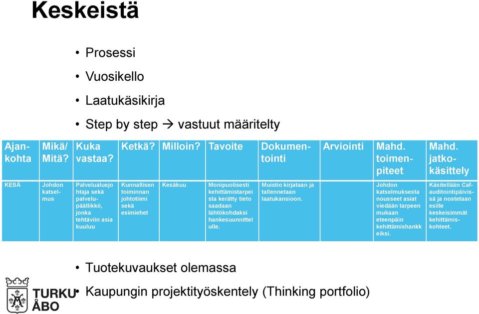 kehittämistarpei sta kerätty tieto saadaan lähtökohdaksi hankesuunnittel ulle. Muistio kirjataan ja tallennetaan laatukansioon.