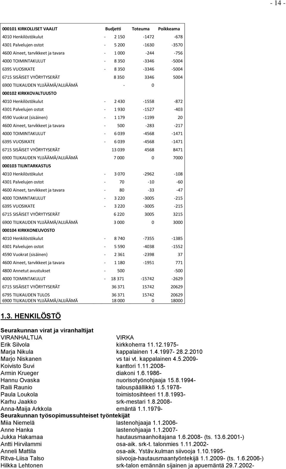 430-1558 -872 4301 Palvelujen ostot - 1 930-1527 -403 4590 Vuokrat (sisäinen) - 1 179-1199 20 4600 Aineet, tarvikkeet ja tavara - 500-283 -217 4000 TOIMINTAKULUT - 6 039-4568 -1471 6395 VUOSIKATE - 6