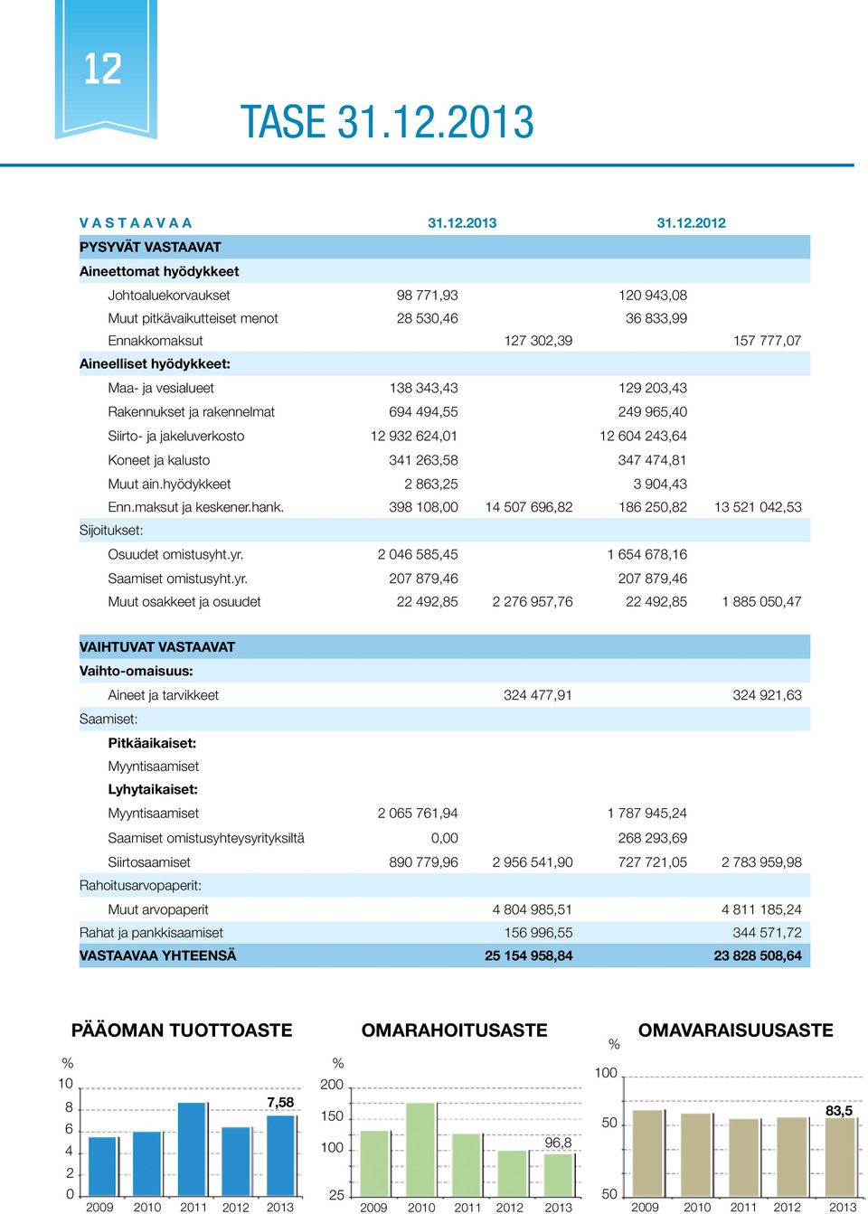 243,64 Koneet ja kalusto 341 263,58 347 474,81 Muut ain.hyödykkeet 2 863,25 3 904,43 Enn.maksut ja keskener.hank. 398 108,00 14 507 696,82 186 250,82 13 521 042,53 Sijoitukset: Osuudet omistusyht.yr.