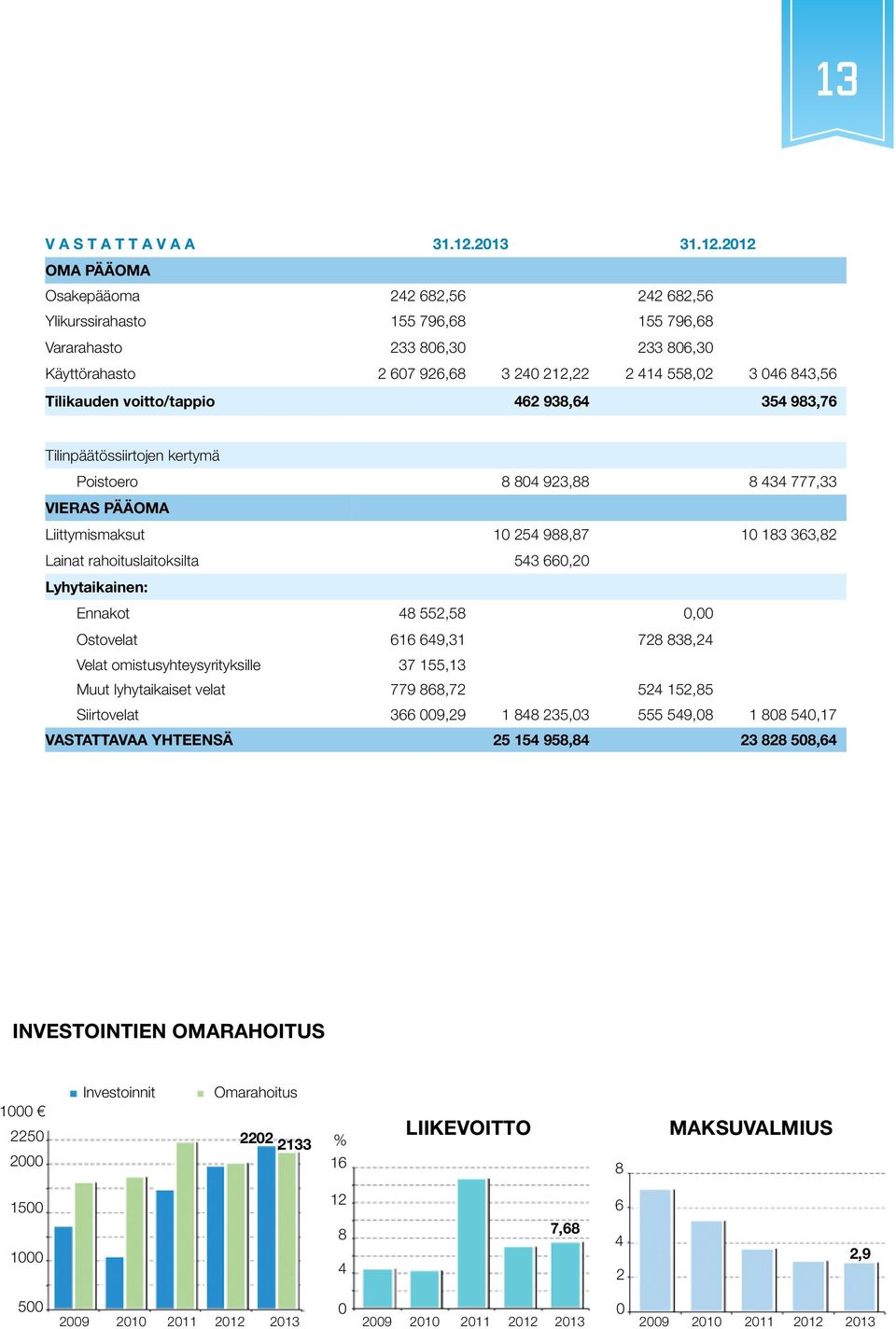 2012 OMA PÄÄOMA Osakepääoma 242 682,56 242 682,56 Ylikurssirahasto 155 796,68 155 796,68 Vararahasto 233 806,30 233 806,30 Käyttörahasto 2 607 926,68 3 240 212,22 2 414 558,02 3 046 843,56 Tilikauden