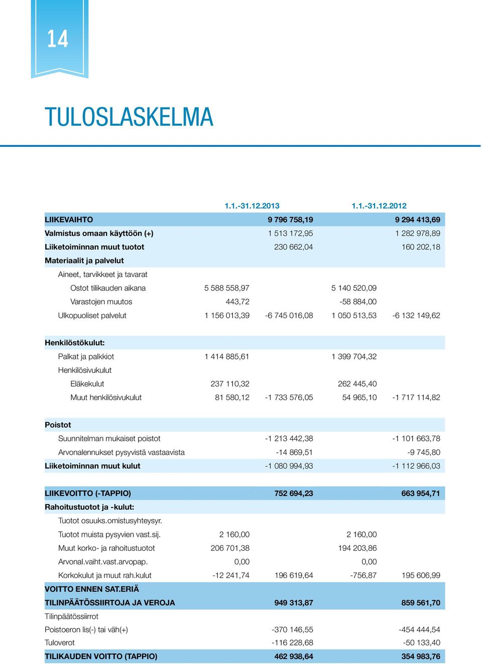 2012 LIIKEVAIHTO 9 796 758,19 9 294 413,69 Valmistus omaan käyttöön (+) 1 513 172,95 1 282 978,89 Liiketoiminnan muut tuotot 230 662,04 160 202,18 Materiaalit ja palvelut Aineet, tarvikkeet ja