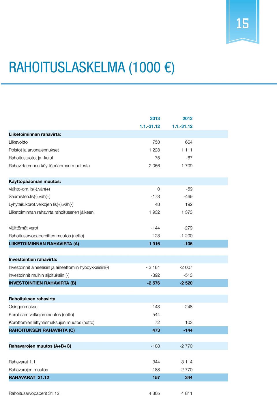 12 Liiketoiminnan rahavirta: Liikevoitto 753 664 Poistot ja arvonalennukset 1 228 1 111 Rahoitustuotot ja -kulut 75-67 Rahavirta ennen käyttöpääoman muutosta 2 056 1 709 Käyttöpääoman muutos: