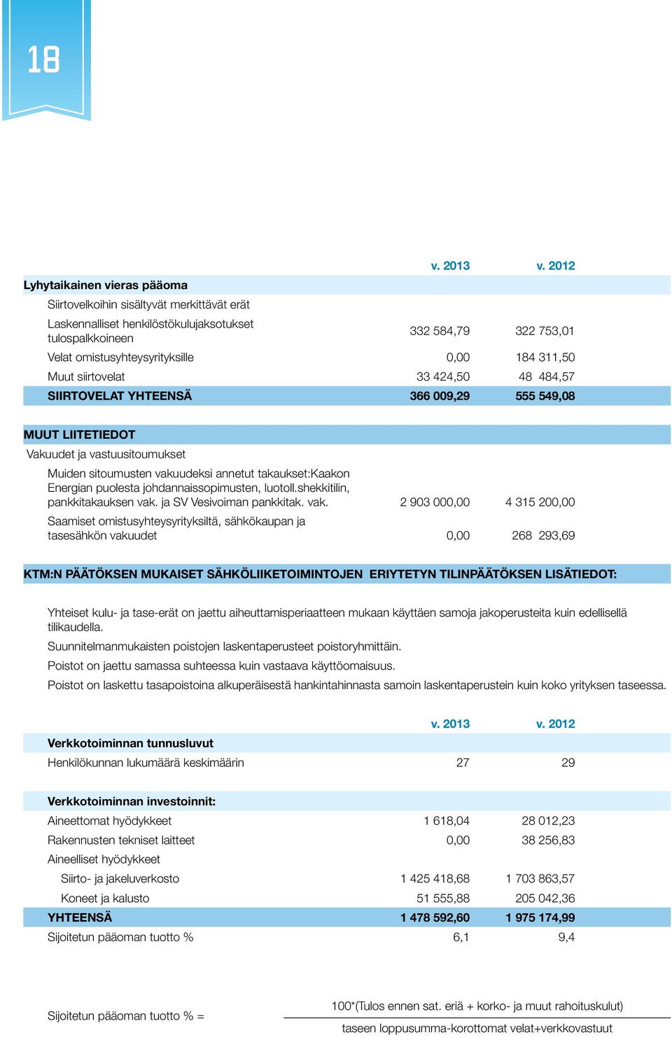 424,50 48 484,57 SIIRTOVELAT YHTEENSÄ 366 009,29 555 549,08 MUUT LIITETIEDOT Vakuudet ja vastuusitoumukset Muiden sitoumusten vakuudeksi annetut takaukset:kaakon Energian puolesta