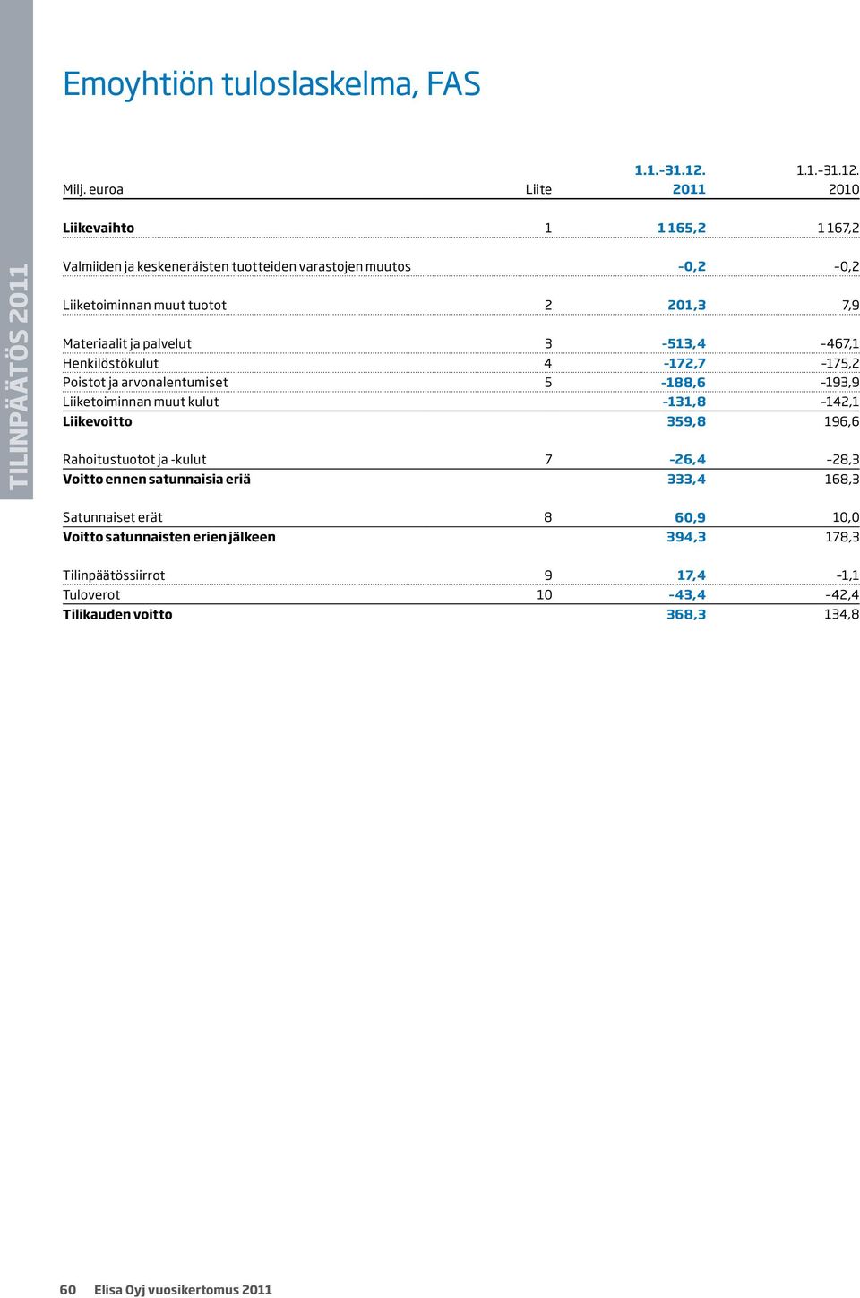 Liite 2011 2010 Liikevaihto 1 1 165,2 1 167,2 Valmiiden ja keskeneräisten tuotteiden varastojen muutos 0,2 0,2 Liiketoiminnan muut tuotot 2 201,3 7,9