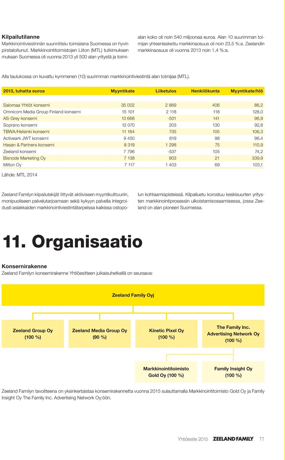 Alan 10 suurimman toimijan yhteenlaskettu markkinaosuus oli noin 23,5 %:a. Zeelandin markkinaosuus oli vuonna 2013 noin 1,4 %:a.