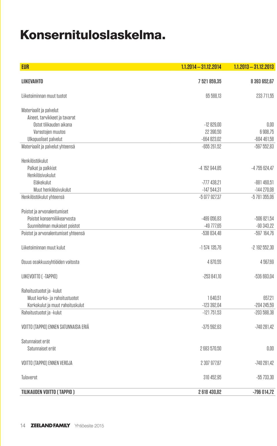 2013 LIIKEVAIHTO 7 521 859,35 8 393 652,67 Liiketoiminnan muut tuotot 65 588,13 233 711,55 Materiaalit ja palvelut Aineet, tarvikkeet ja tavarat Ostot tilikauden aikana -12 829,00 0,00 Varastojen