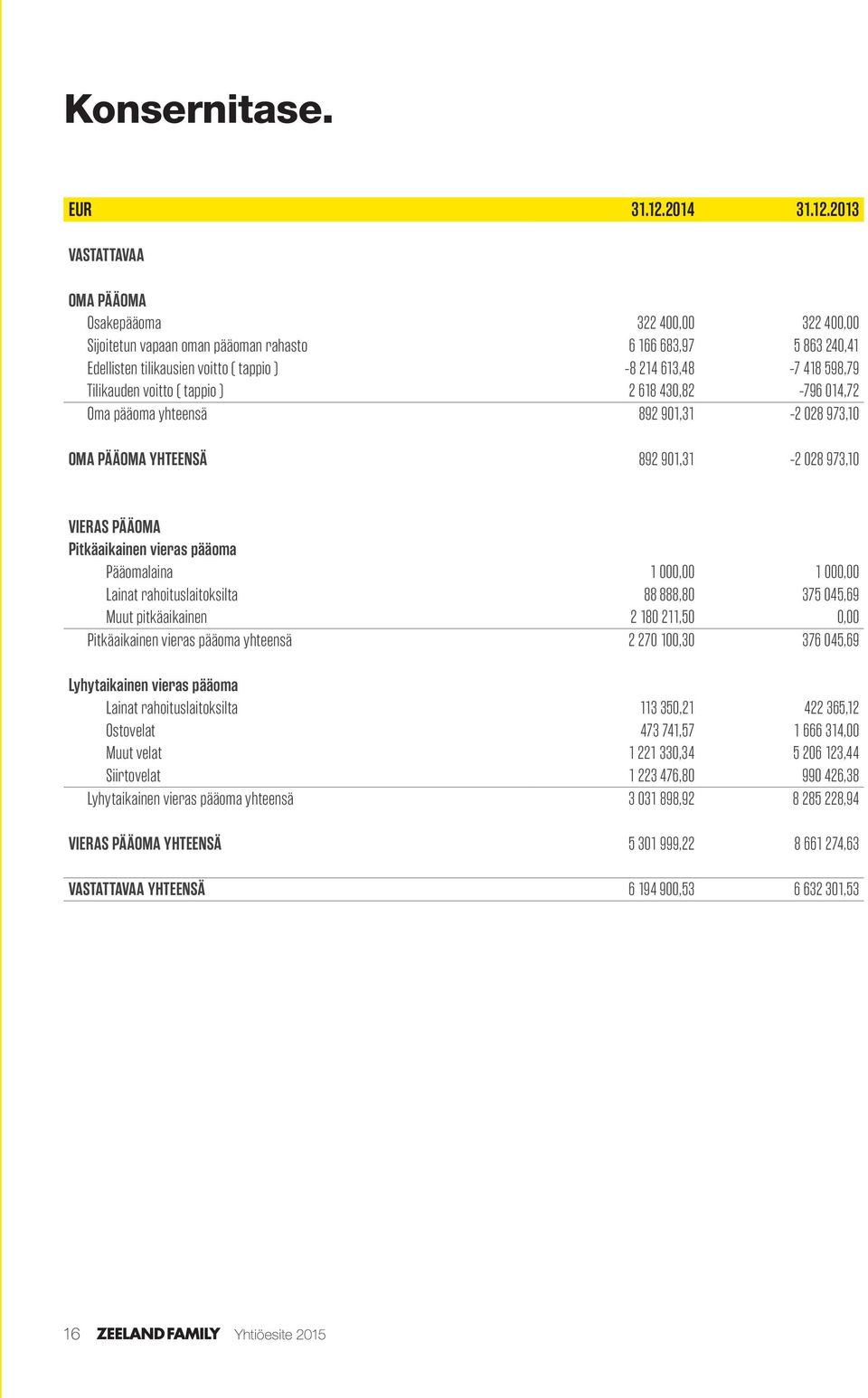 2013 VASTATTAVAA OMA PÄÄOMA Osakepääoma 322 400,00 322 400,00 Sijoitetun vapaan oman pääoman rahasto 6 166 683,97 5 863 240,41 Edellisten tilikausien voitto ( tappio ) -8 214 613,48-7 418 598,79