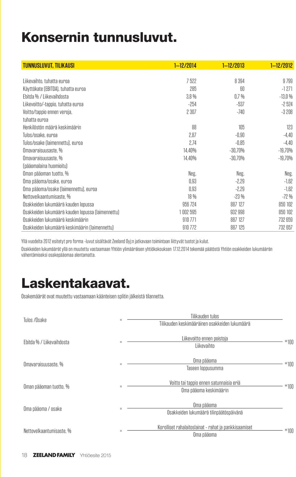 Liikevoitto/-tappio, tuhatta euroa -254-537 -2 524 Voitto/tappio ennen veroja, 2 307-740 -3 208 tuhatta euroa Henkilöstön määrä keskimäärin 88 105 123 Tulos/osake, euroa 2,87-0,90-4,40 Tulos/osake