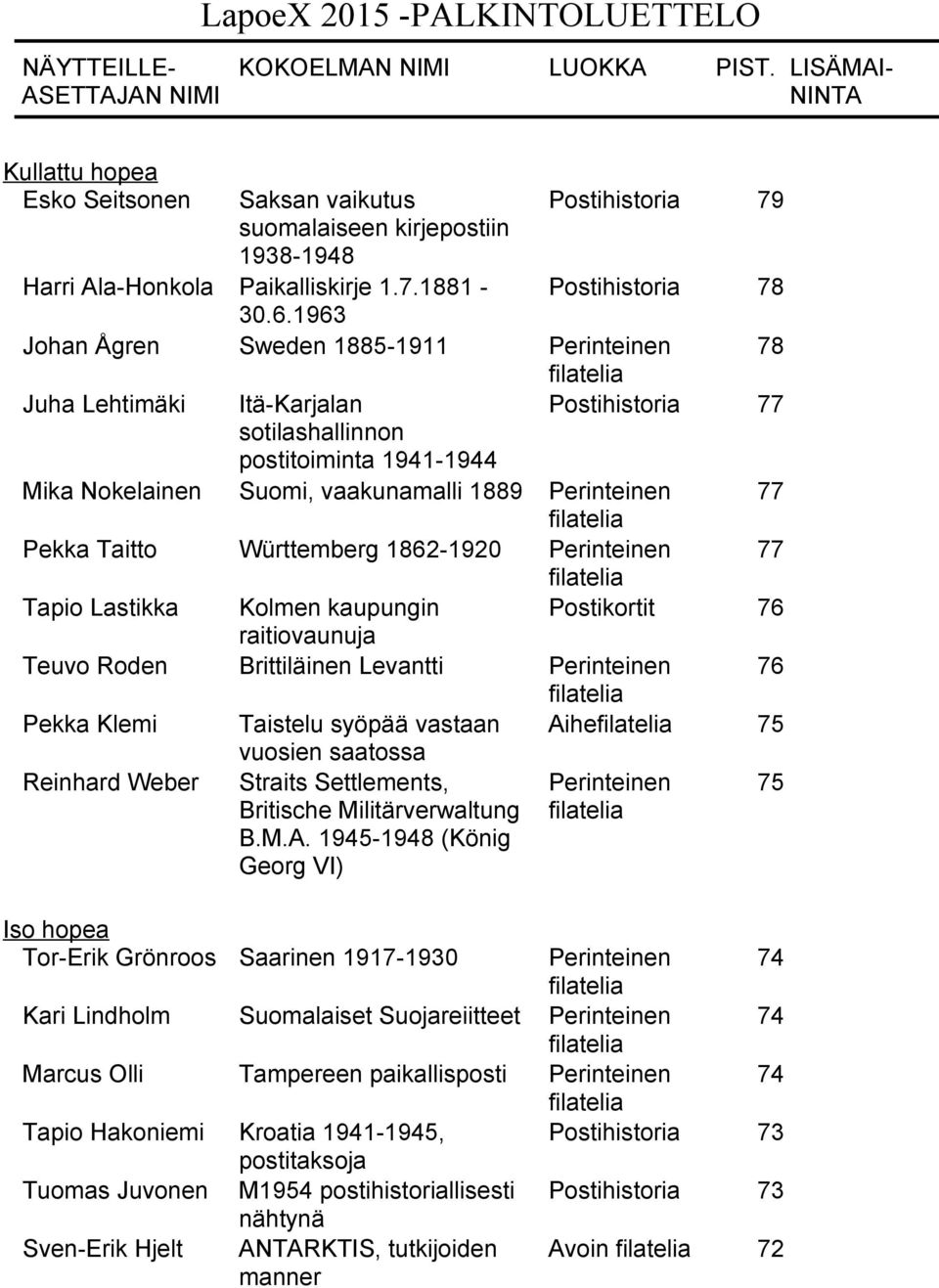 Taitto Württemberg 1862-1920 Perinteinen 77 Tapio Lastikka Kolmen kaupungin Postikortit 76 raitiovaunuja Teuvo Roden Brittiläinen Levantti Perinteinen 76 Pekka Klemi Taistelu syöpää vastaan Aihe 75