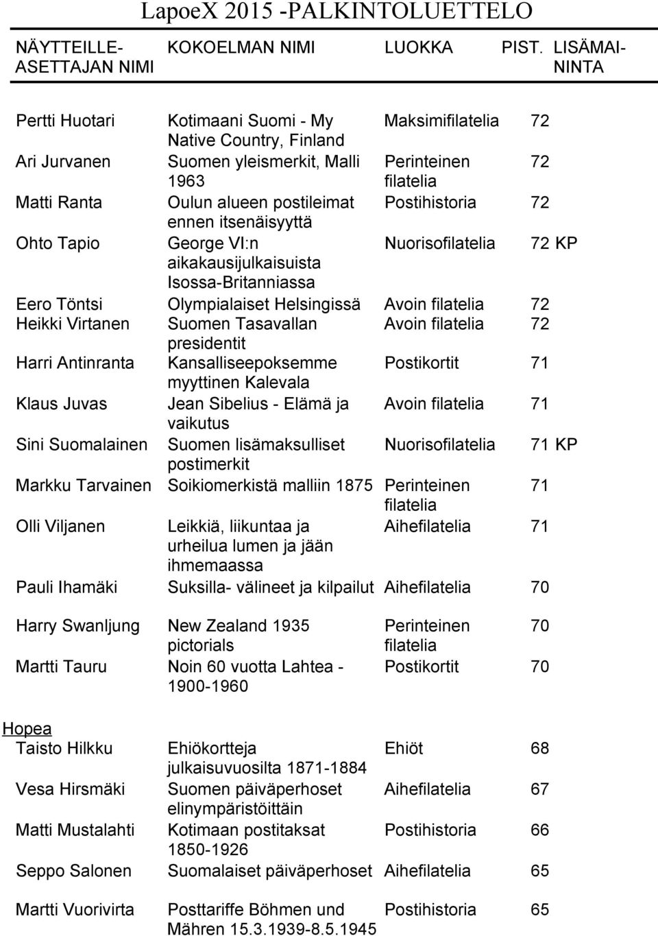 Harri Antinranta Kansalliseepoksemme Postikortit 71 myyttinen Kalevala Klaus Juvas Jean Sibelius - Elämä ja Avoin 71 vaikutus Sini Suomalainen Suomen lisämaksulliset Nuoriso 71 KP postimerkit Markku