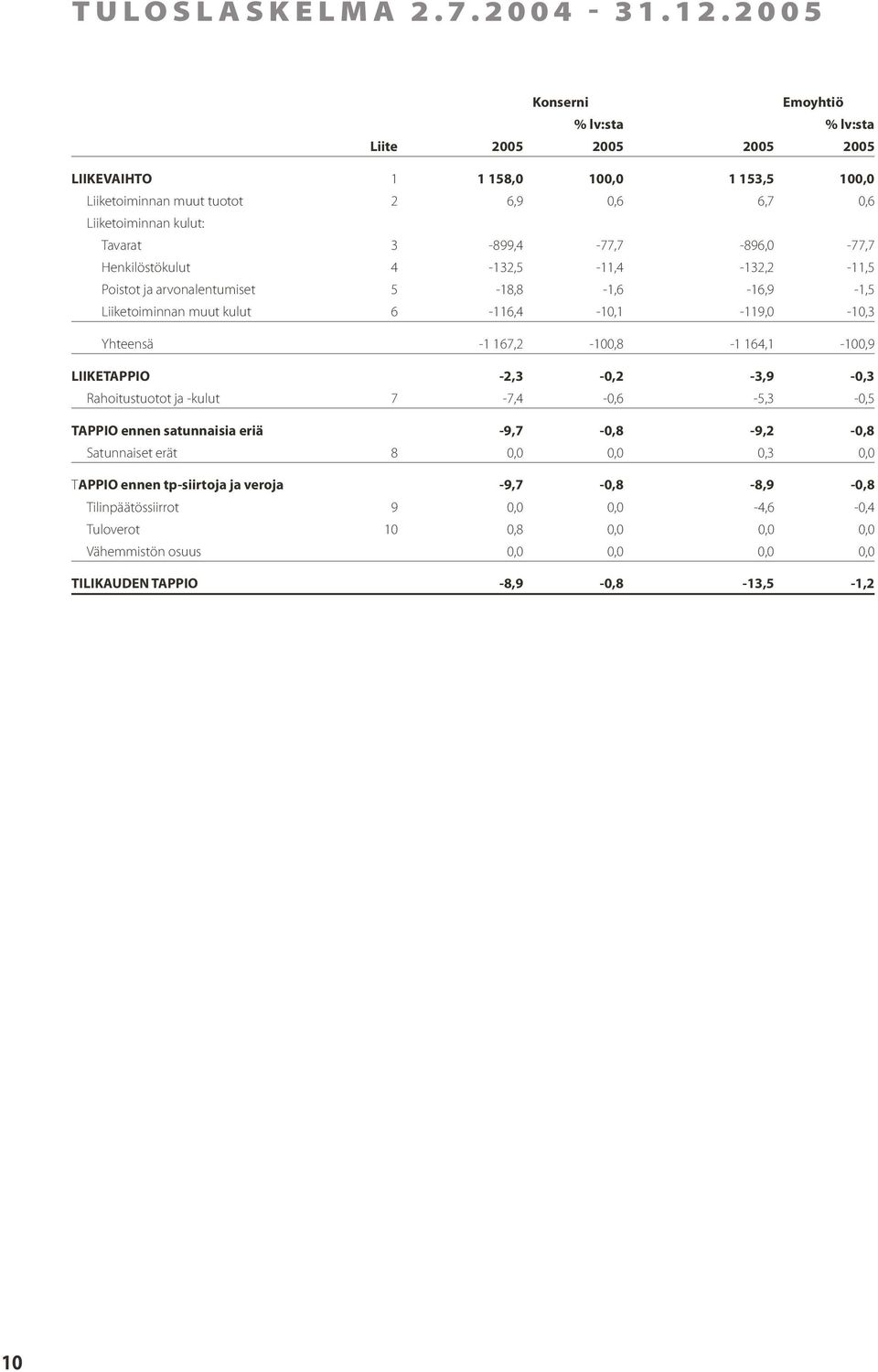 3-899,4-77,7-896,0-77,7 Henkilöstökulut 4-132,5-11,4-132,2-11,5 Poistot ja arvonalentumiset 5-18,8-1,6-16,9-1,5 Liiketoiminnan muut kulut 6-116,4-10,1-119,0-10,3 Yhteensä -1 167,2-100,8-1